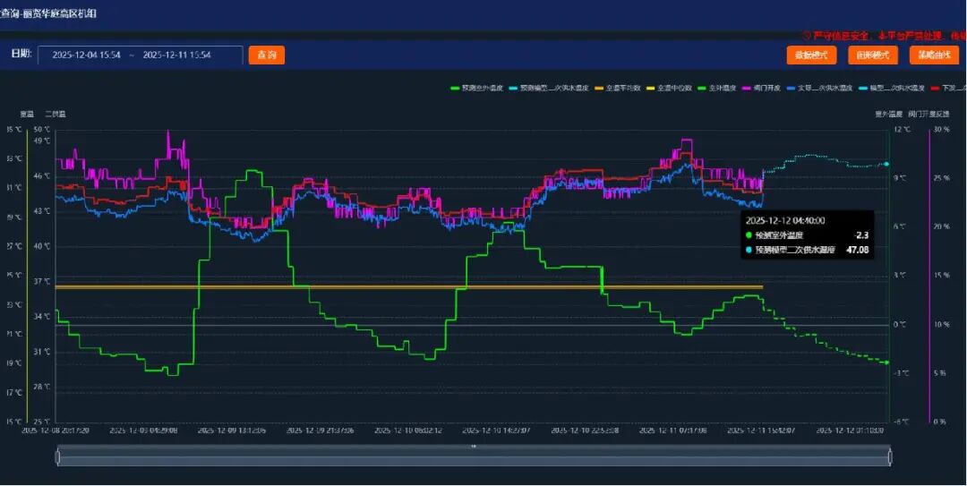 天津能源集团物联网公司联手华为公司升级精准供热模型