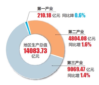 去年我市经济加速恢复 主要指标完成好于预期
