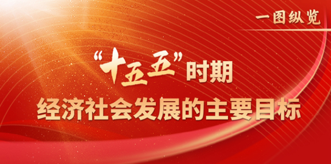 图表:“十五五”时期经济社会发展的主要目标