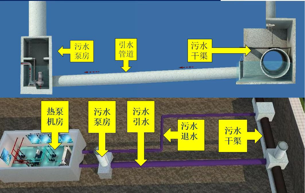 天津能源集团热力公司：建成投运集团首个污水源热泵供热项目