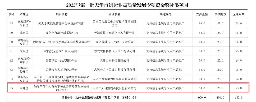 天科数创自研信创产品入选2025年第一批天津市制造业高质量发展专项资金资助项目